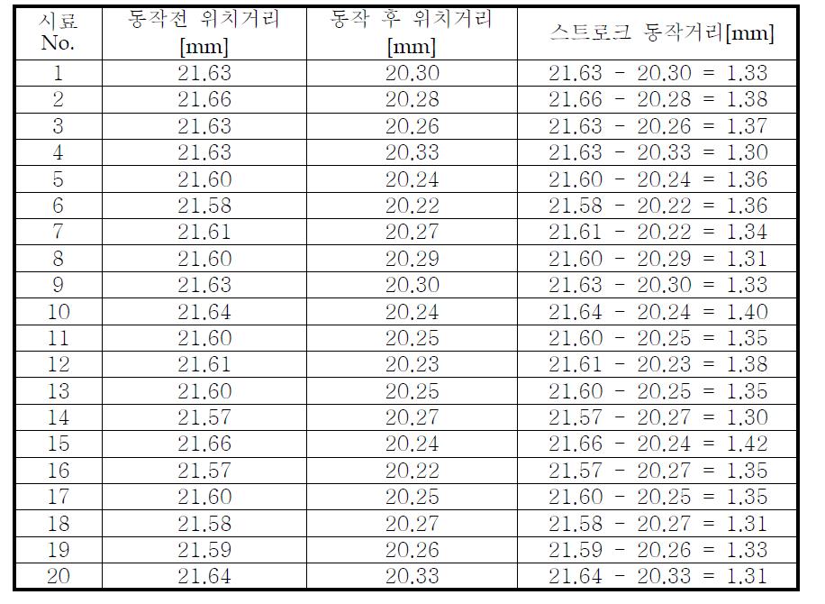 A접점 마이크로스위치 스트로크동작 거리 측정 예