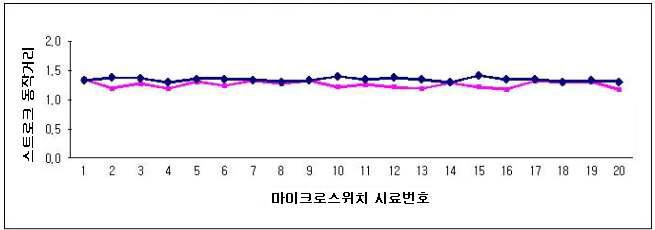 마이크로스위치 스트로크의 동작거리 측정결과