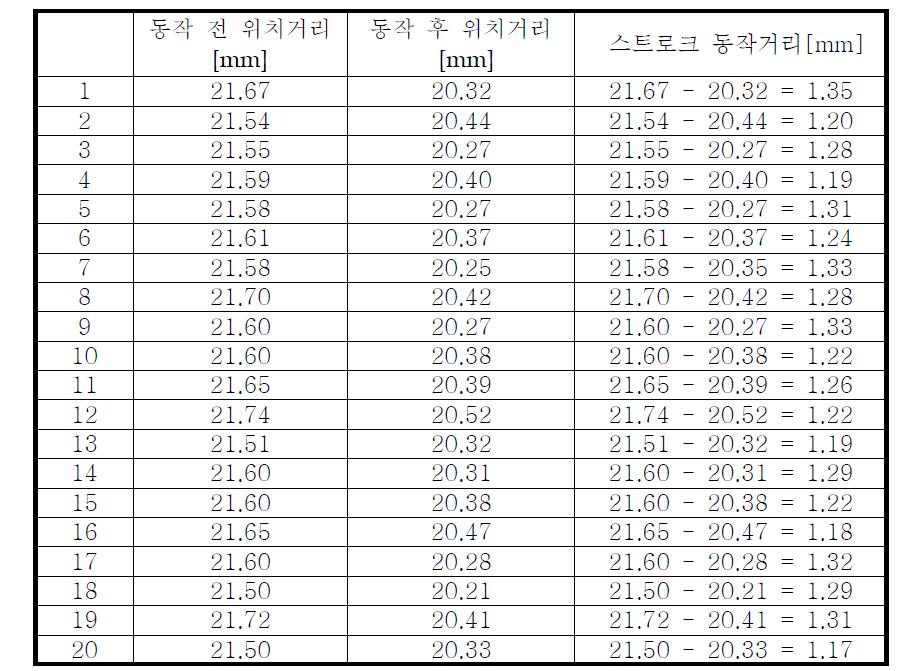 B접점 마이크로스위치 스트로크동작 거리 측정 예