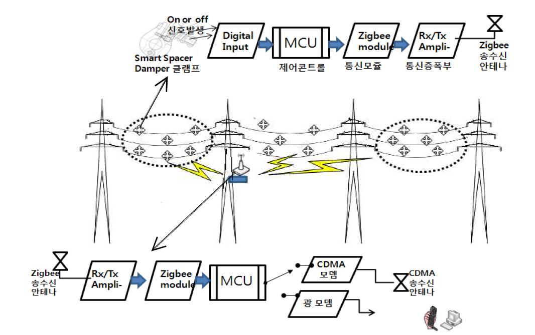 Smart Spacer Damper 정보전송시스템 기본구성도