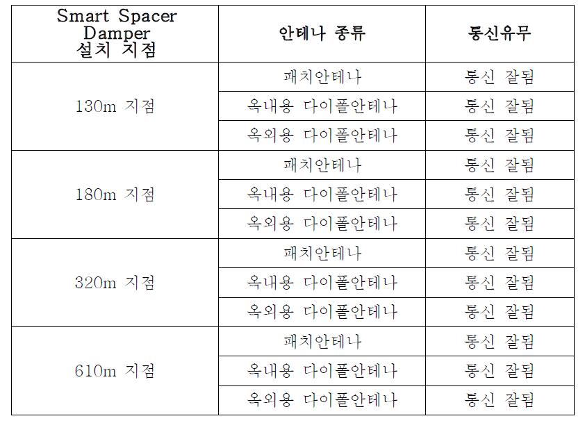 거리별 통신성능 실험결과