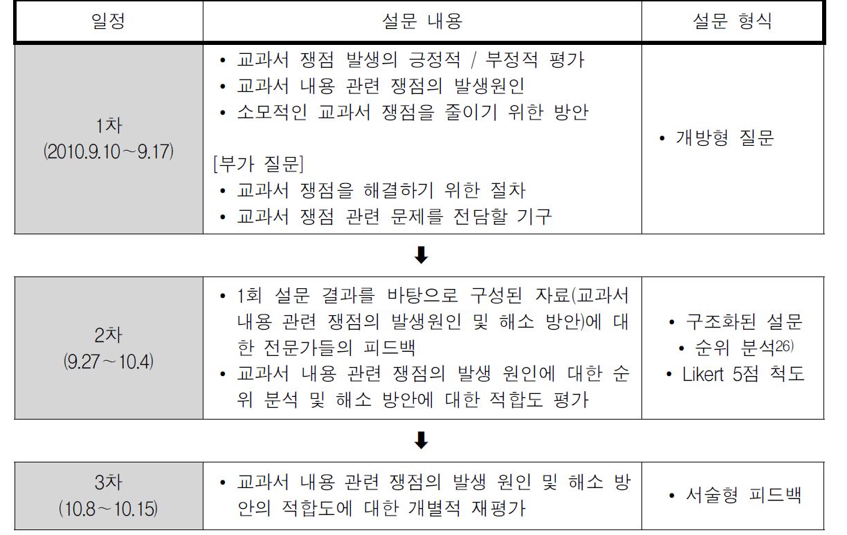 델파이 조사 절차