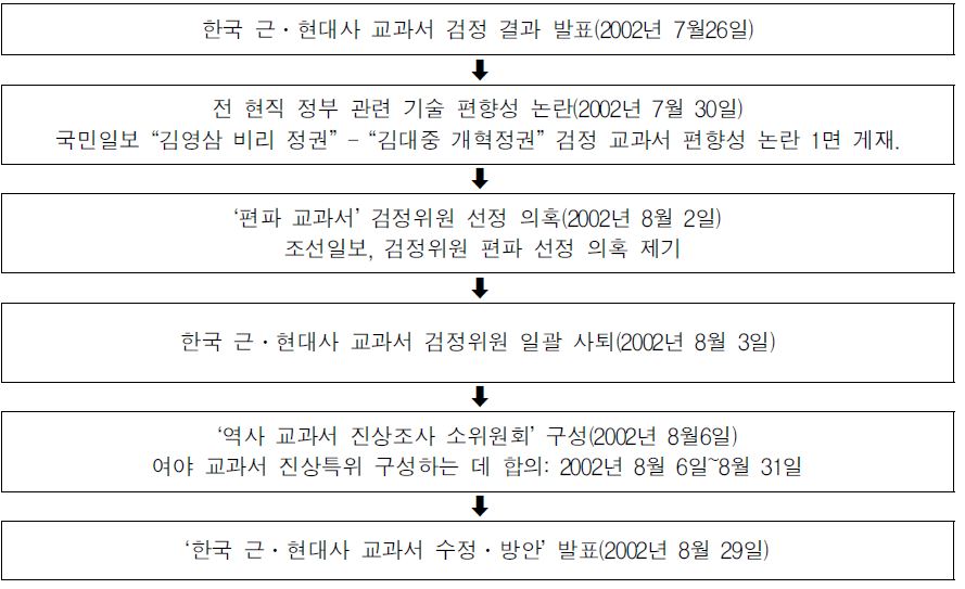 한국 근 · 현대사 교과서 이념 논쟁의 발생 과정