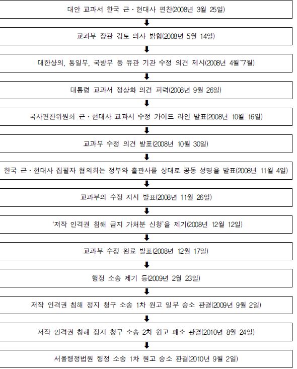 한국 근·현대사 교과서의 수정 논란 전개 과정