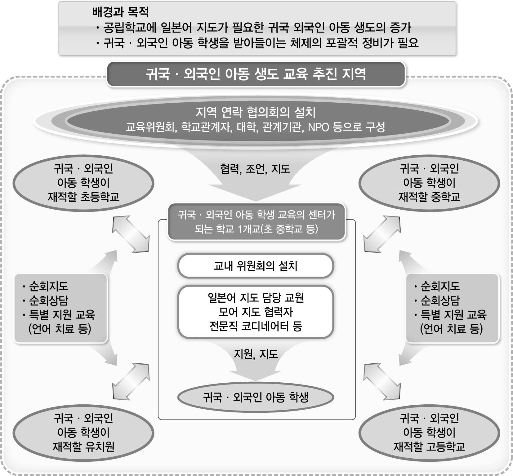 귀국?외국인 아동 학생 교육 지원 체계 모델 사업