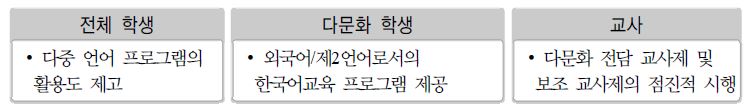 다문화 교수 학습 지원 정책 방안 중장기 과제의 대상별 분류