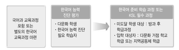 한국어교육 프로그램의 기본 체계