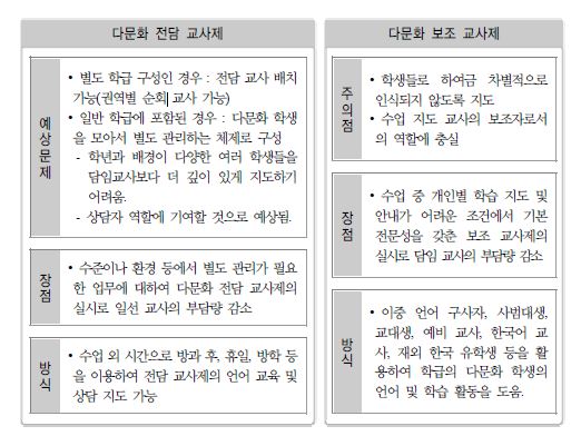 다문화 전담 교사제와 보조 교사제의 제도화 관련 요인 분석