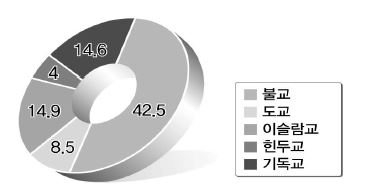 싱가포르의 종교 비율