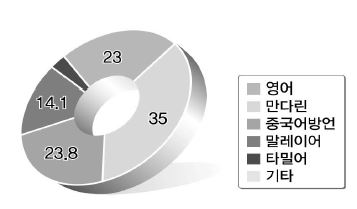 싱가포르의 모어 비율