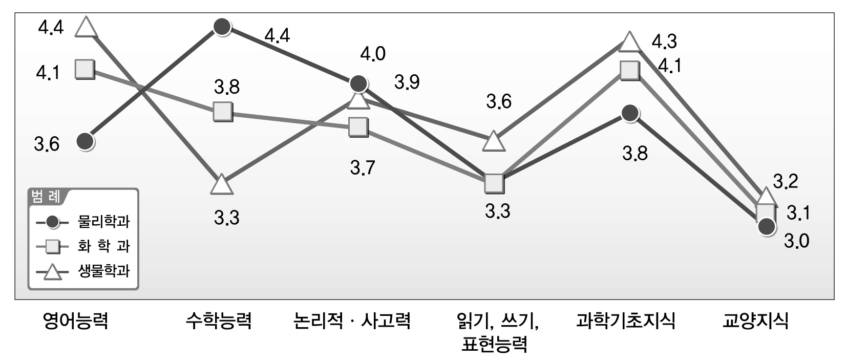 이공계 대학 수학에 영향을 주는 요인에 대한 이공계 대학생의 전공별 응답