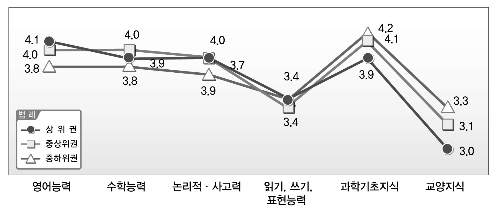 이공계 대학 수학에 영향을 주는 요인에 대한 이공계 대학생의 대학 수준별 응답