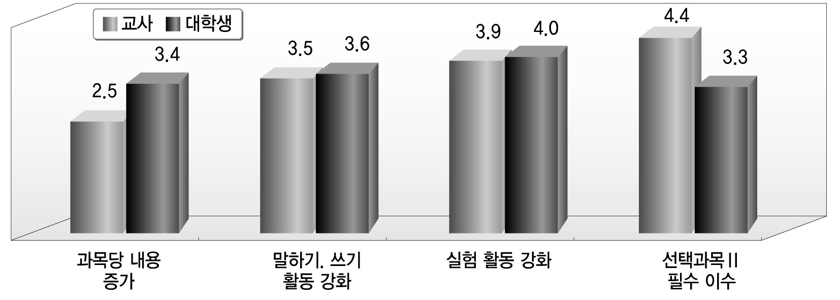 이공계 대학 수학에 도움을 주는 과학 교육 개선 방안에 대한 인식