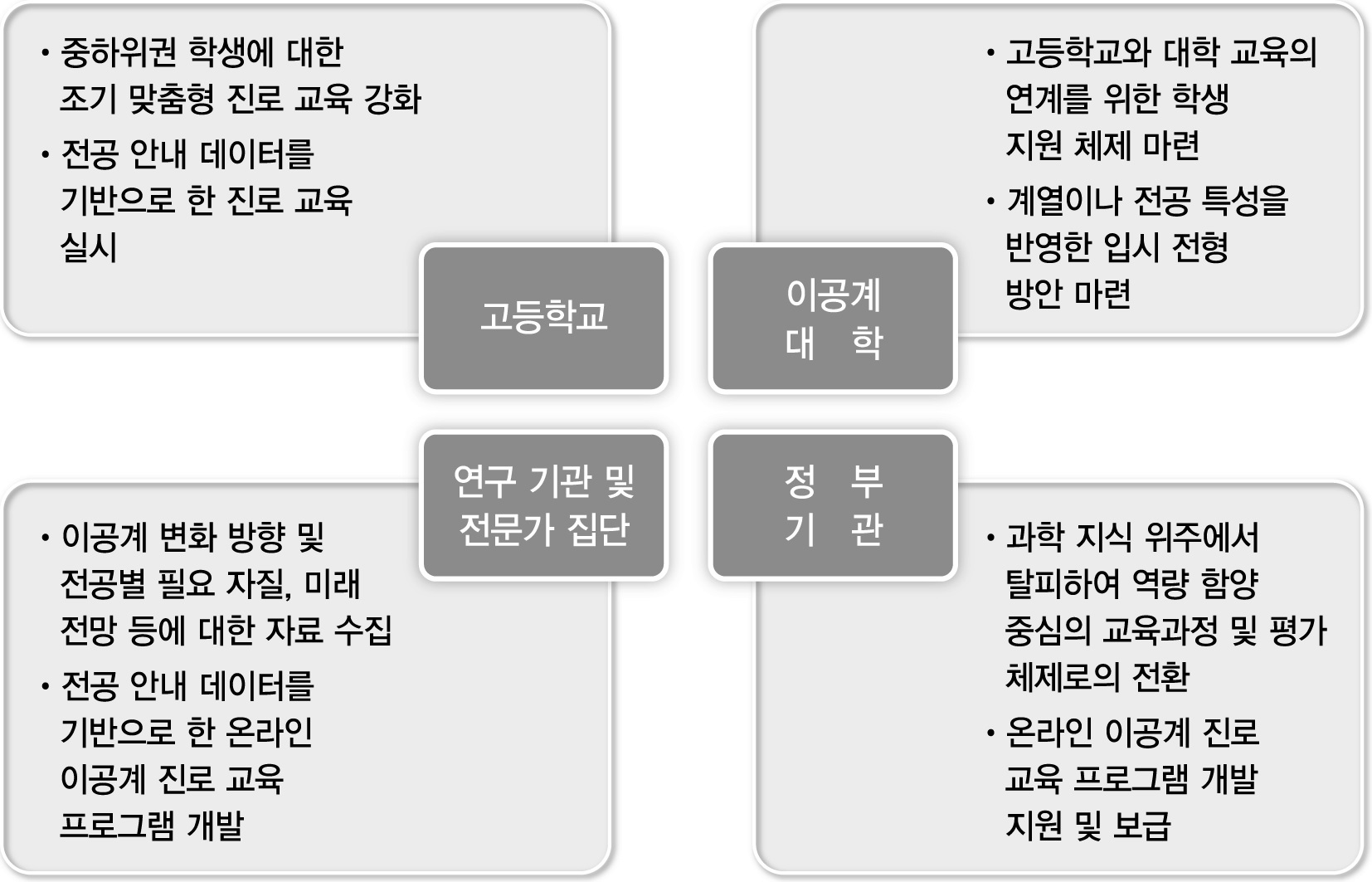 이공계 진학생을 위한 일반계 고등학교 과학 교육 개선 방안