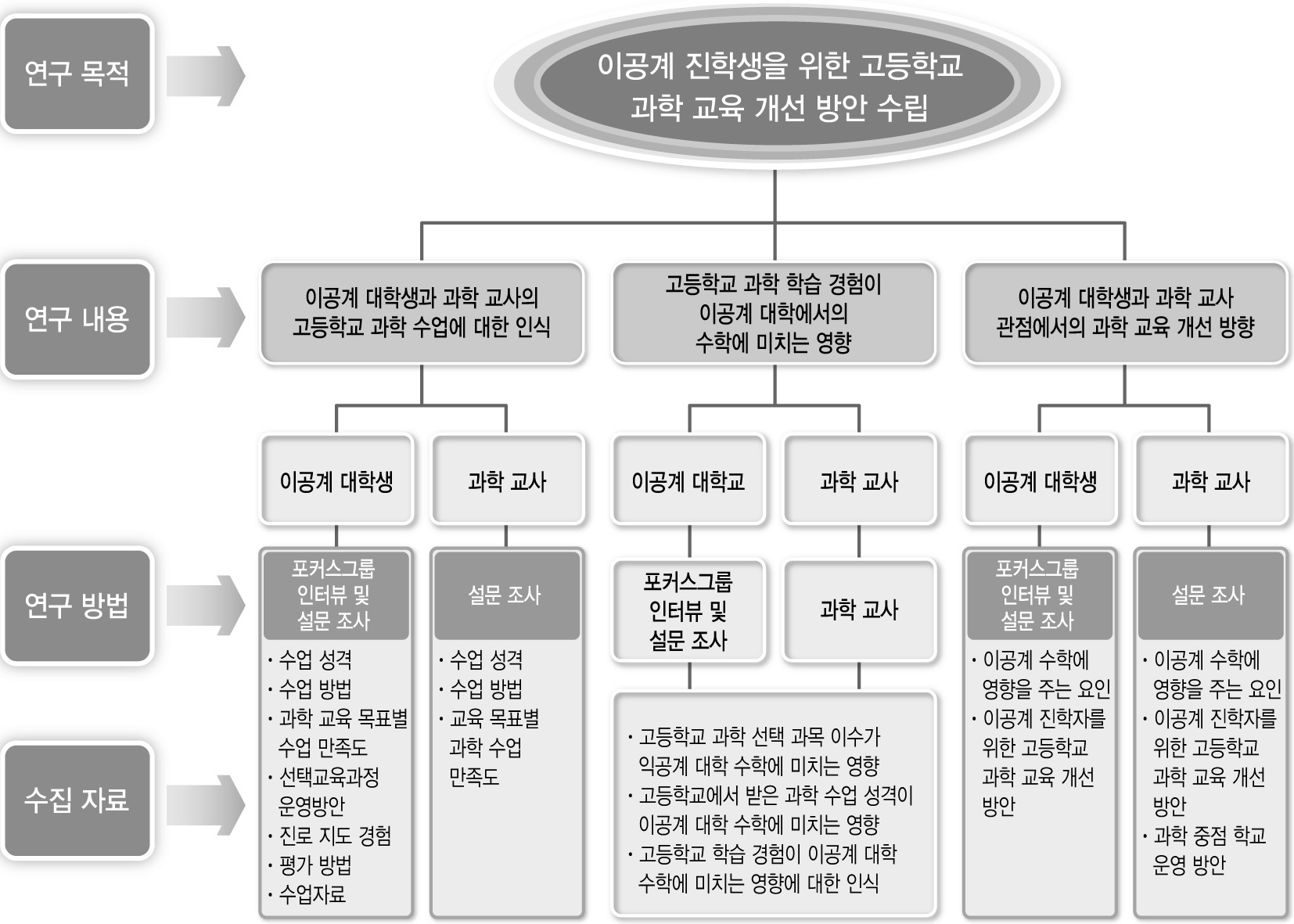 연구 내용 및 방법