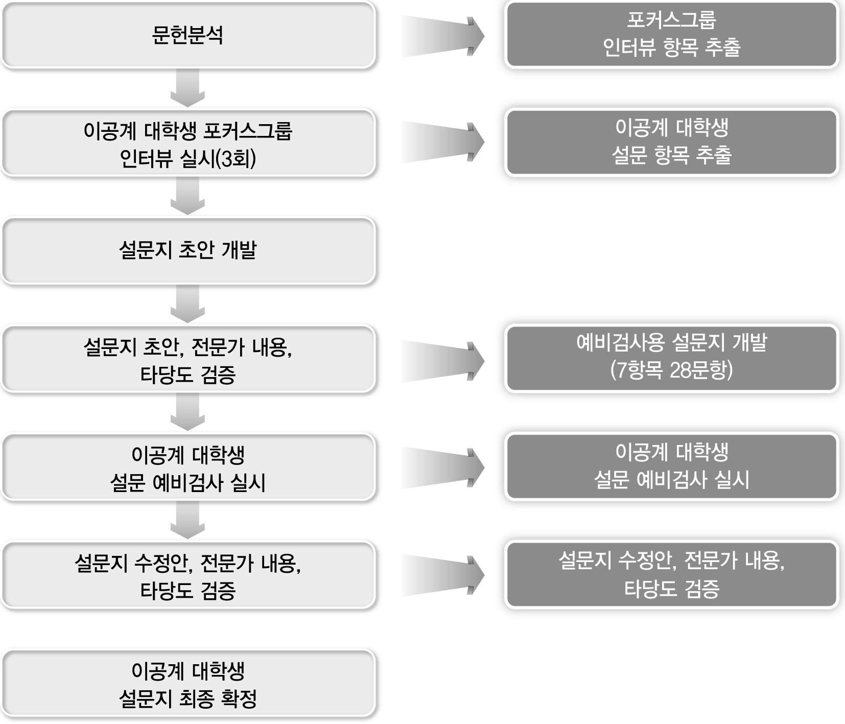 이공계 대학생 설문 도구 개발 절차