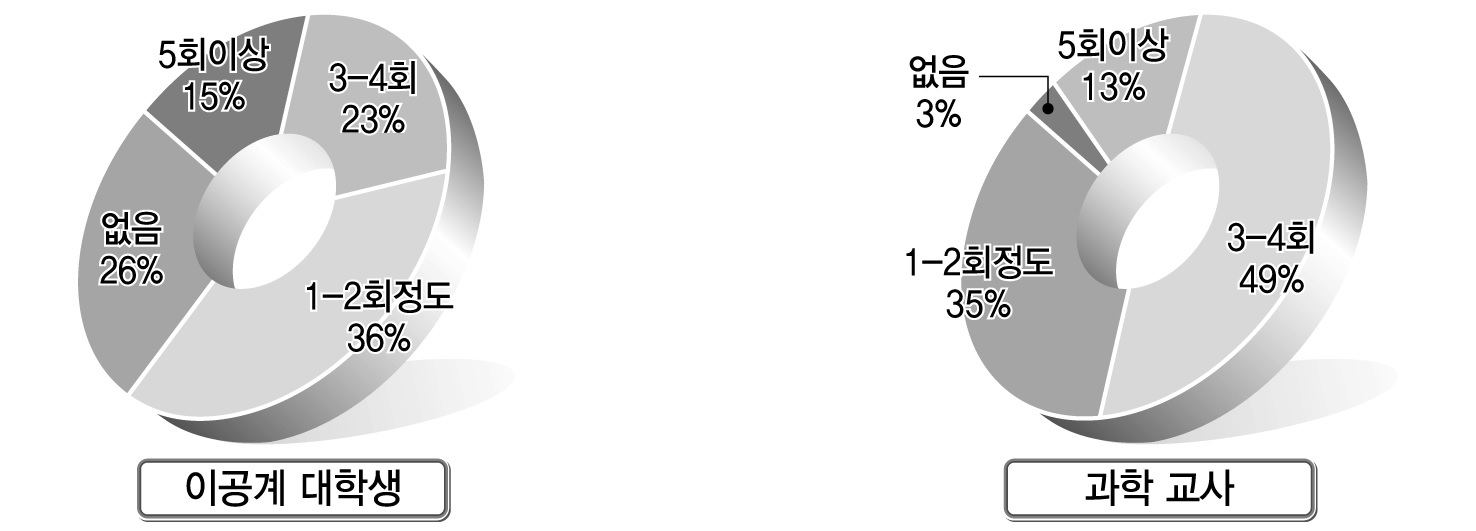 고등학교 2학년에서의 학기당 실험 활동 빈도