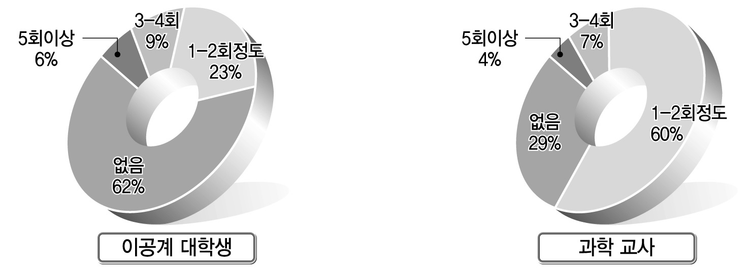 고등학교 3학년에서의 학기당 실험 활동 빈도