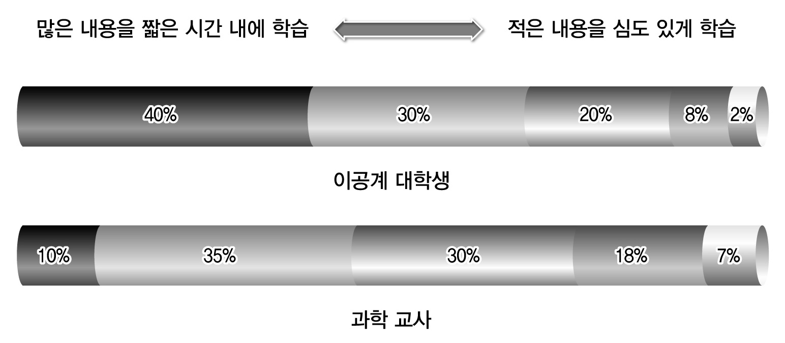 고등학교 과학 실험 활동의 성격에 대한 인식