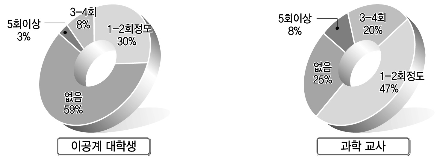 고등학교 2, 3학년에서의 학기당 토론 활동 빈도