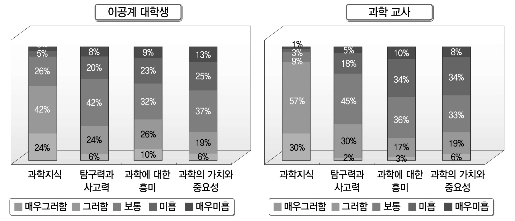 과학 교육 목표별 수업 만족도