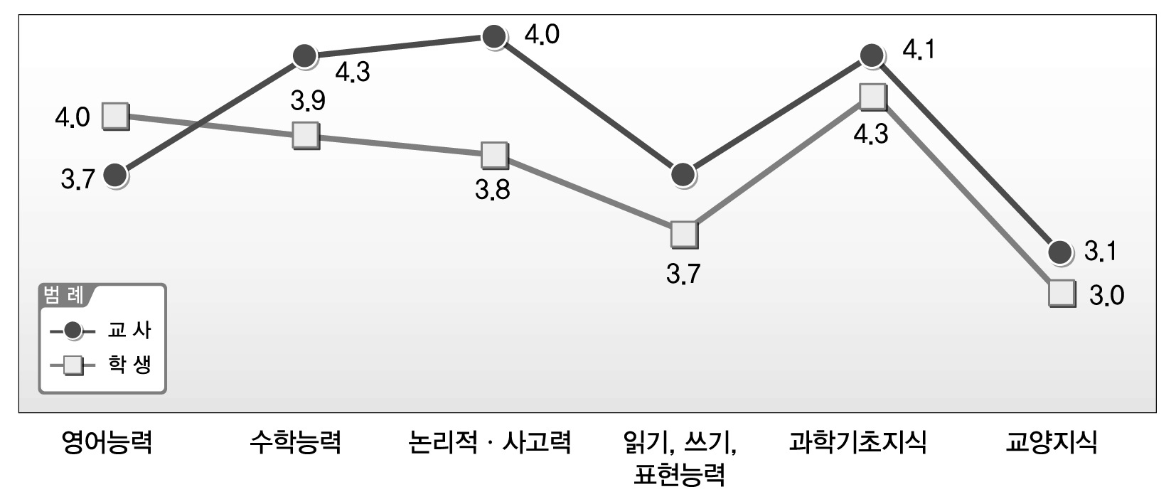 이공계 대학 수학에 영향을 주는 요인에 대한 과학 교사와 이공계 대학생의 인식