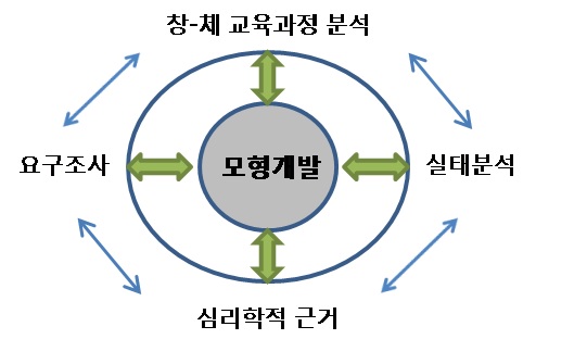 창의적 체험활동 모형 설정의 근거