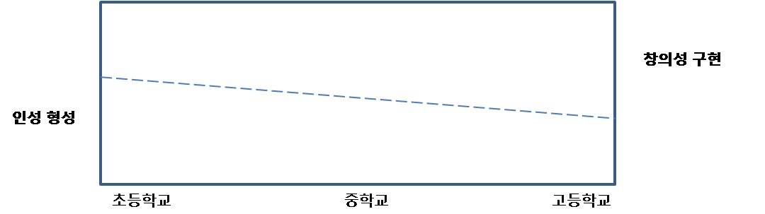 창의적 체험활동의 학교급별 주안점 변화