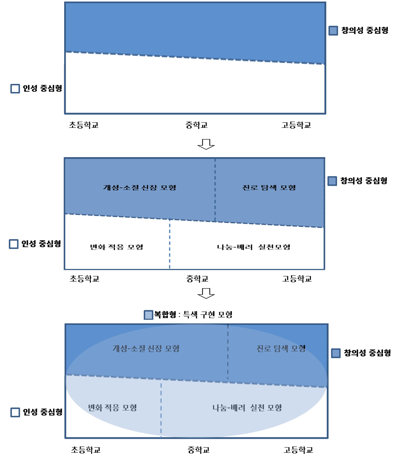 창의적 체험활동 모형 형성도