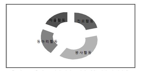 나눔?배려 실천 모형의 시수 편성 비중