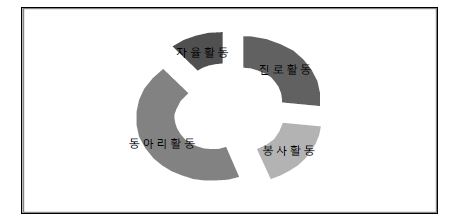 개성?소질 신장 모형의 시수 편성 비중