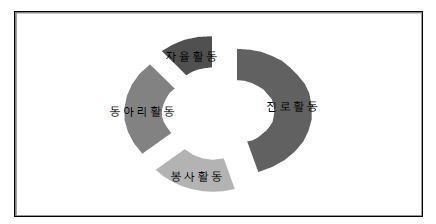 진로 탐색 모형의 시수 편성 비중