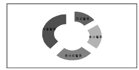 특색 구현 모형의 시수 편성 비중