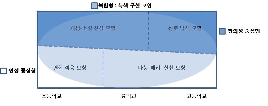 창의적 체험활동 모형간 관계도