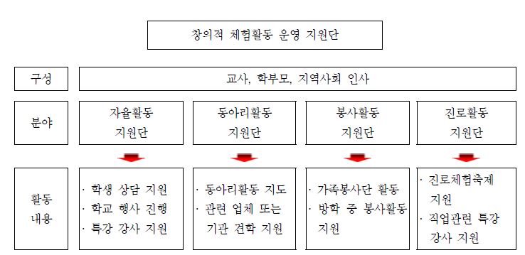 창의적 체험활동 운영 지원단 조직