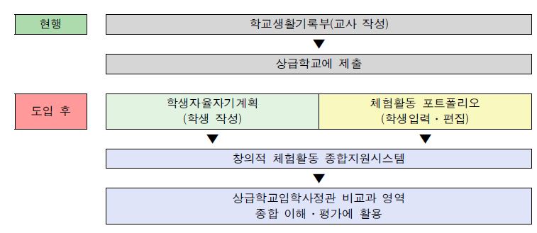 창의적 체험활동 포트폴리오 기록 시스템