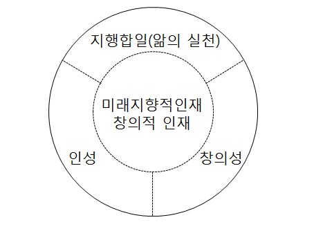 창의적 체험활동 관련 핵심 용어