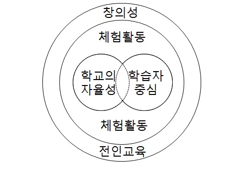 창의적 체험활동의 의의