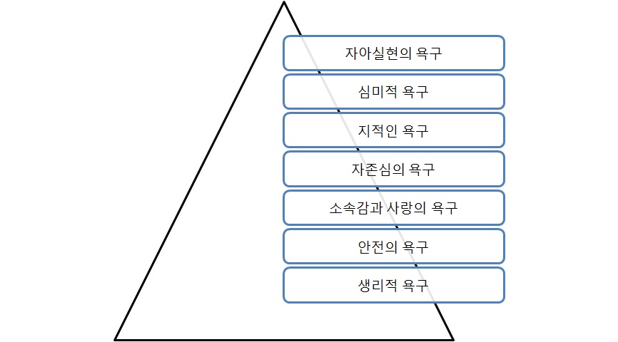 Maslow의 욕구 위계