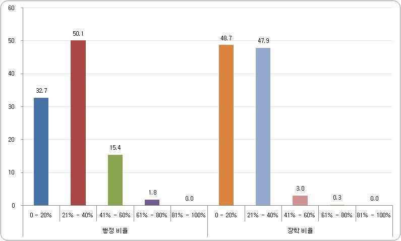 학교장 행정 및 장학 활동 비율