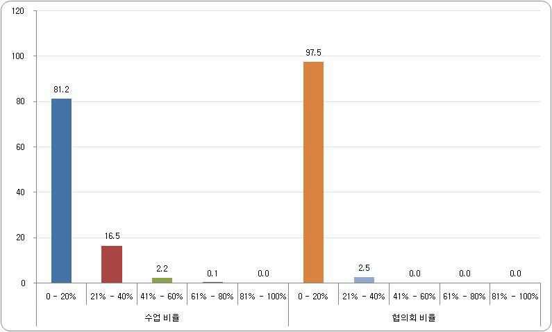 학교장 수업 및 협의회 활동 비율