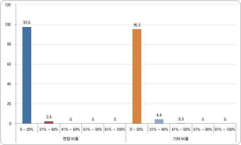 학교장 면담 및 기타 활동 비율