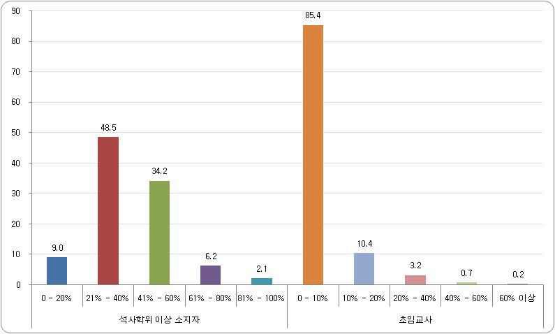 석사학위 이상 학위소지자 및 초임교사 비율