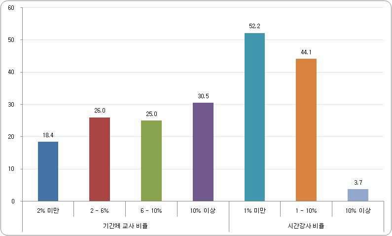 기간제 교사 및 시간강사 비율