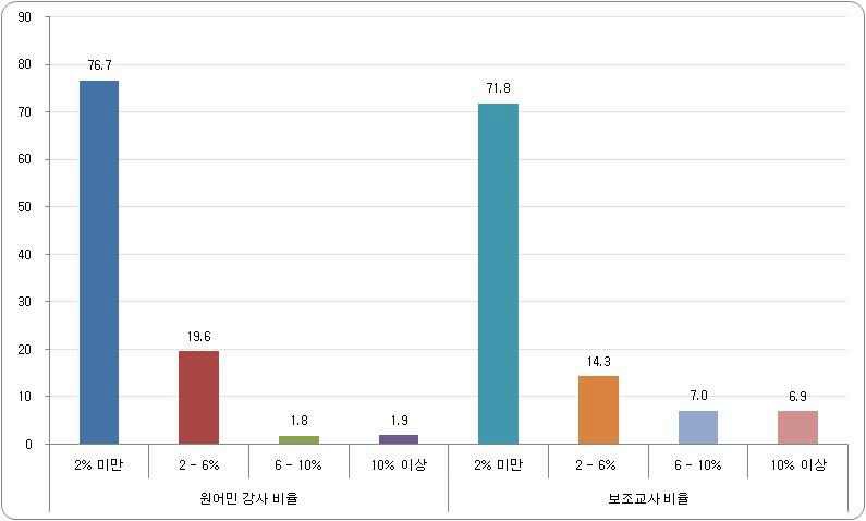 원어민 강사 및 보조교사 비율