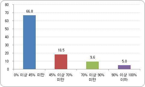 교과관련 직무연수 참여 비율