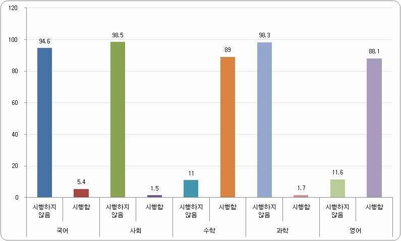 수준별 이동수업 시행 비율