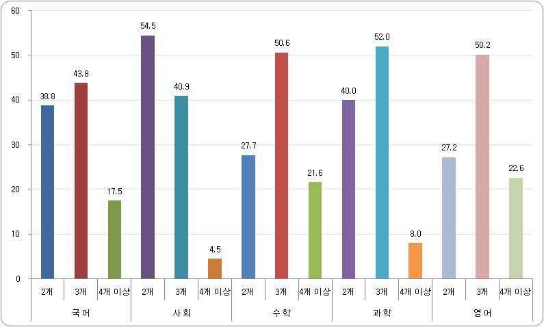 수준별 이동수업 수준의 수 비율(전 교과)