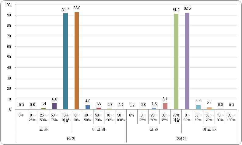 ‘방과후학교’ 강좌 수 비율