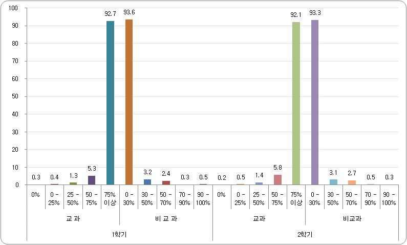 ‘방과후학교’ 참여 학생 수 비율